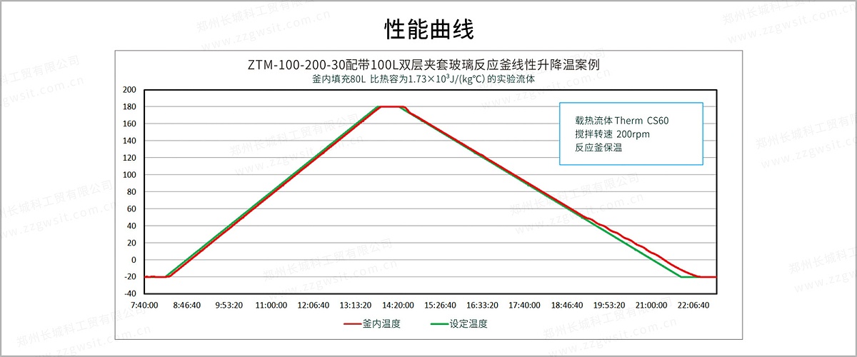 ZTM+30度線型曲線-3
