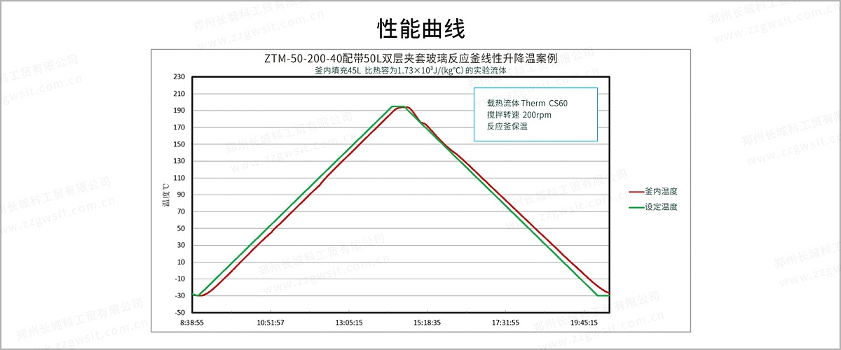 ZTM+40度線型曲線-2