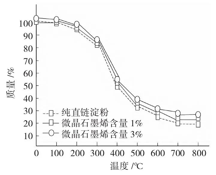 通過熱重分析對(duì)微晶石墨烯高分子復(fù)合材料進(jìn)行熱穩(wěn)定性分析
